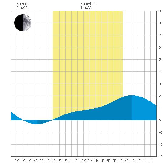 Shell Point tide chart for Tuesday, February 24, 2026