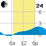 Shell Point tide chart for Tuesday, February 24, 2026