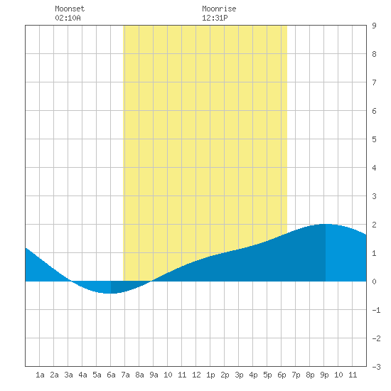Shell Point tide chart for Wednesday, February 25, 2026