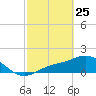 Shell Point tide chart for Wednesday, February 25, 2026