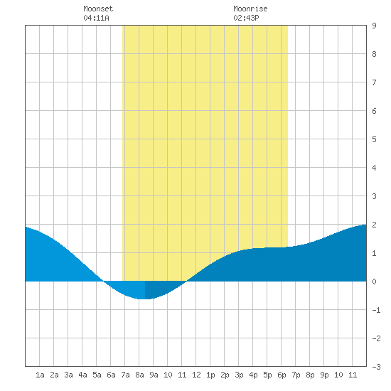 Shell Point tide chart for Friday, February 27, 2026