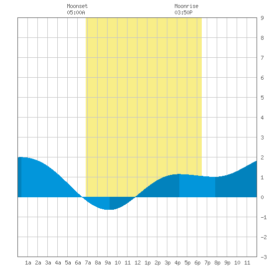 Shell Point tide chart for Saturday, February 28, 2026