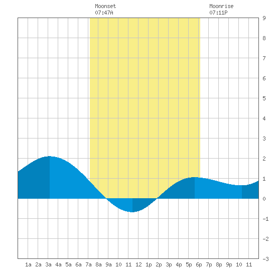 Shell Point tide chart for Monday, February 2, 2026
