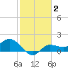 Shell Point tide chart for Monday, February 2, 2026