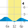 Shell Point tide chart for Wednesday, February 4, 2026