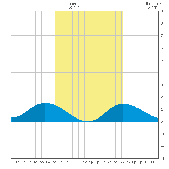 Shell Point tide chart for Thursday, February 5, 2026