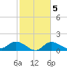 Shell Point tide chart for Thursday, February 5, 2026
