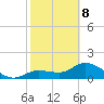 Shell Point tide chart for Sunday, February 8, 2026