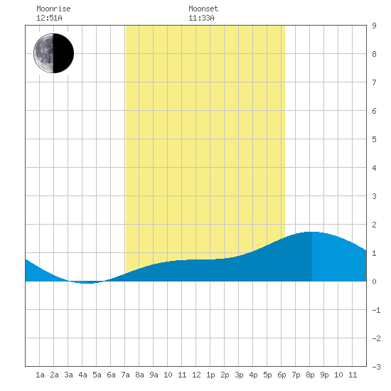 Shell Point tide chart for Monday, February 9, 2026