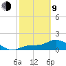 Shell Point tide chart for Monday, February 9, 2026