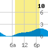 Shell Point tide chart for Tuesday, March 10, 2026