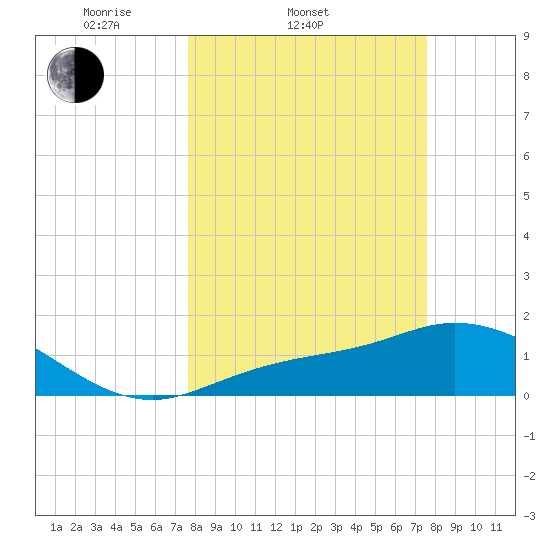 Shell Point tide chart for Wednesday, March 11, 2026