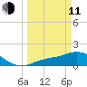 Shell Point tide chart for Wednesday, March 11, 2026