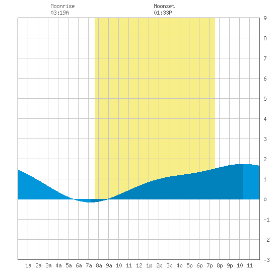 Shell Point tide chart for Thursday, March 12, 2026