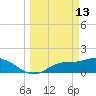 Shell Point tide chart for Friday, March 13, 2026