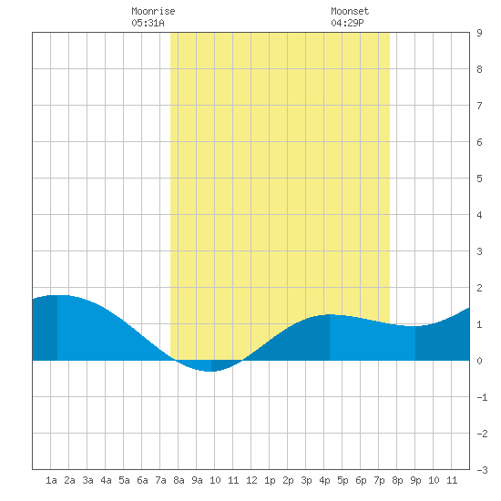 Shell Point tide chart for Sunday, March 15, 2026
