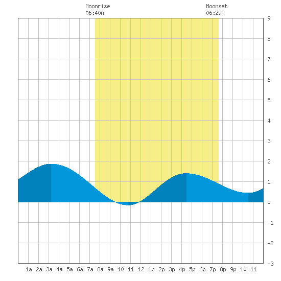 Shell Point tide chart for Tuesday, March 17, 2026