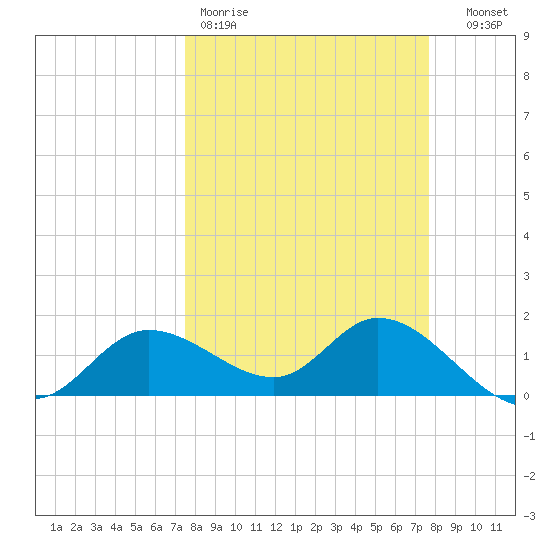 Shell Point tide chart for Friday, March 20, 2026