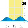Shell Point tide chart for Friday, March 20, 2026