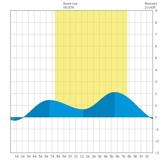 Shell Point tide chart for Saturday, March 21, 2026