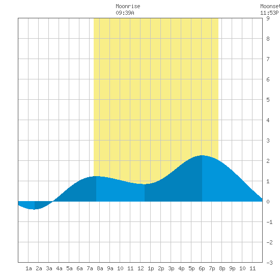 Shell Point tide chart for Sunday, March 22, 2026