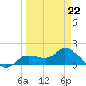 Shell Point tide chart for Sunday, March 22, 2026