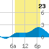 Shell Point tide chart for Monday, March 23, 2026
