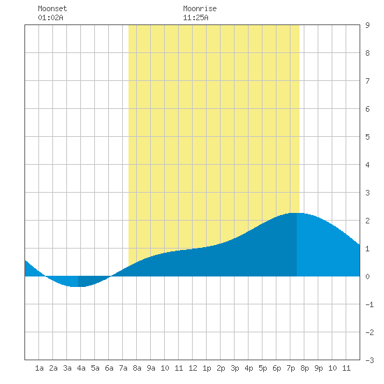 Shell Point tide chart for Tuesday, March 24, 2026