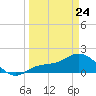 Shell Point tide chart for Tuesday, March 24, 2026