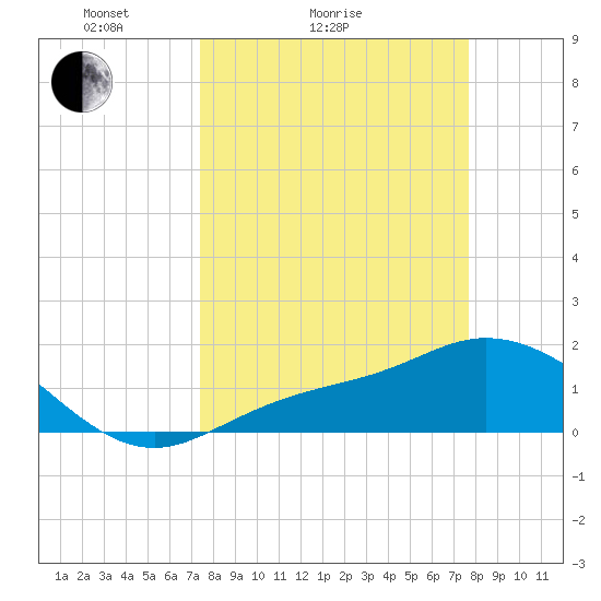 Shell Point tide chart for Wednesday, March 25, 2026