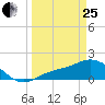 Shell Point tide chart for Wednesday, March 25, 2026