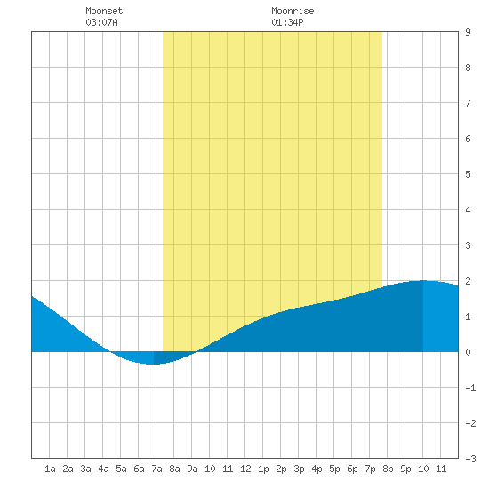 Shell Point tide chart for Thursday, March 26, 2026