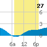 Shell Point tide chart for Friday, March 27, 2026
