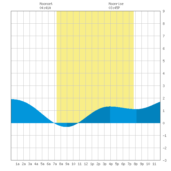 Shell Point tide chart for Saturday, March 28, 2026