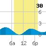 Shell Point tide chart for Monday, March 30, 2026