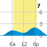 Shell Point tide chart for Saturday, March 7, 2026