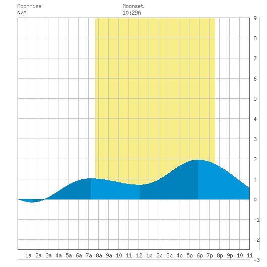 Shell Point tide chart for Sunday, March 8, 2026
