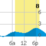 Shell Point tide chart for Sunday, March 8, 2026