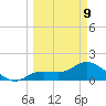 Shell Point tide chart for Monday, March 9, 2026