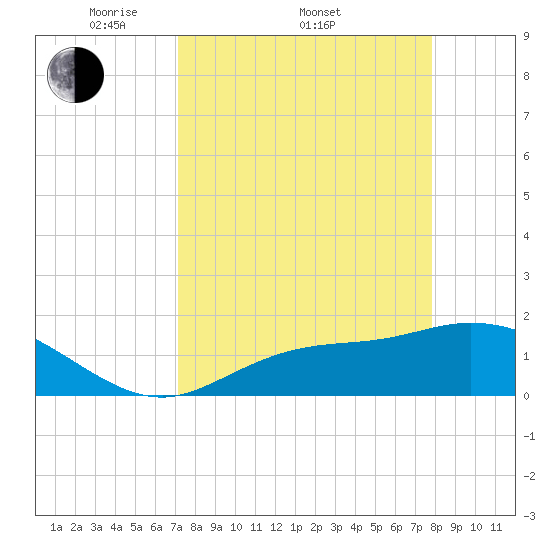 Shell Point tide chart for Friday, April 10, 2026