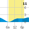 Shell Point tide chart for Saturday, April 11, 2026