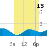 Shell Point tide chart for Monday, April 13, 2026