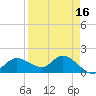 Shell Point tide chart for Thursday, April 16, 2026