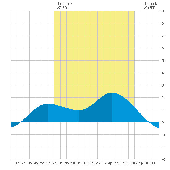 Shell Point tide chart for Saturday, April 18, 2026