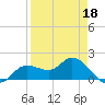 Shell Point tide chart for Saturday, April 18, 2026