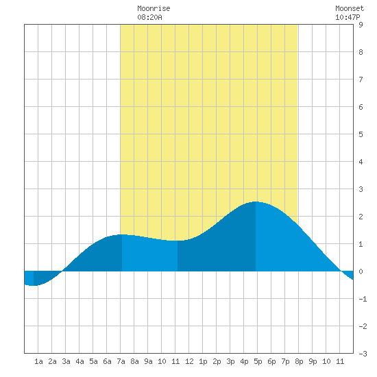 Shell Point tide chart for Sunday, April 19, 2026
