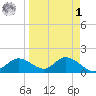 Shell Point tide chart for Wednesday, April 1, 2026