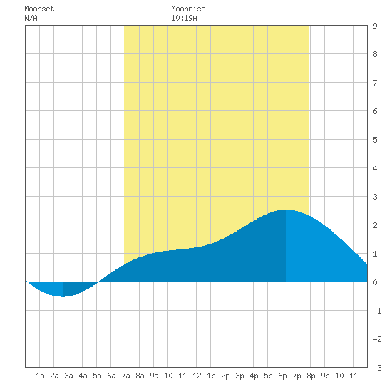Shell Point tide chart for Tuesday, April 21, 2026