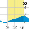 Shell Point tide chart for Wednesday, April 22, 2026