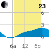 Shell Point tide chart for Thursday, April 23, 2026
